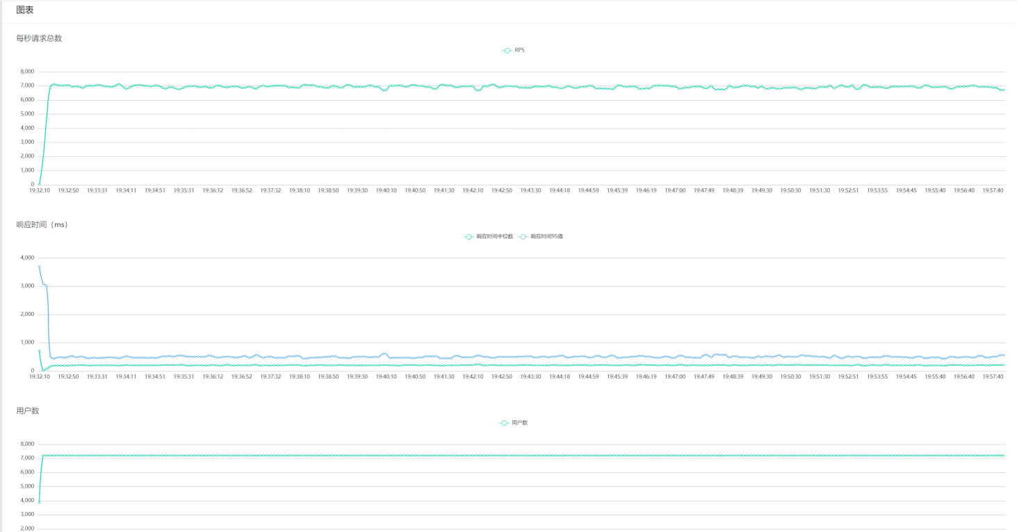 基于kubernetes搭建分布式压测系统是怎样的