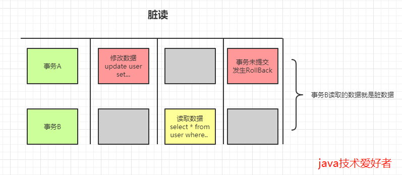 mysql中脏读、不可重复读和幻读的概念