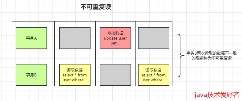 mysql中脏读、不可重复读和幻读的概念