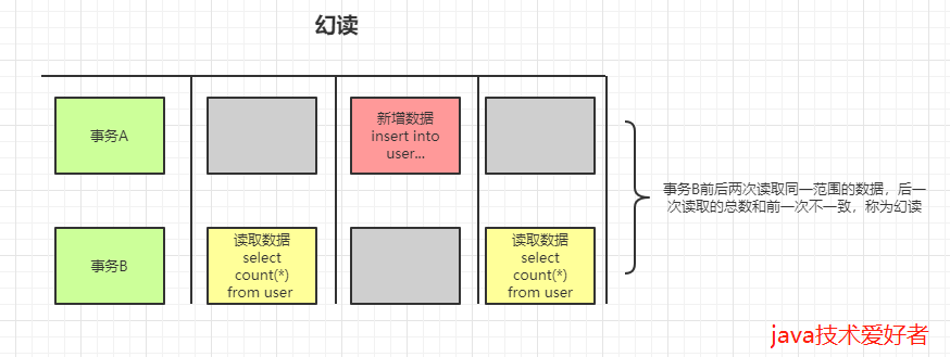 mysql中脏读、不可重复读和幻读的概念