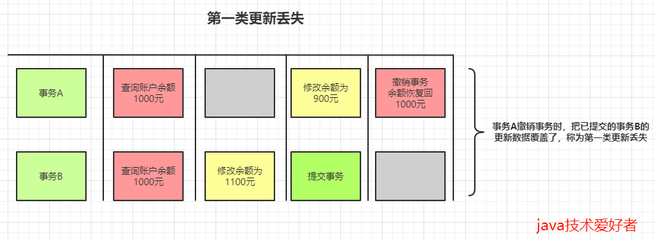 mysql中脏读、不可重复读和幻读的概念