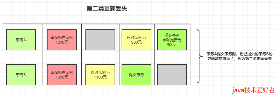 mysql中脏读、不可重复读和幻读的概念