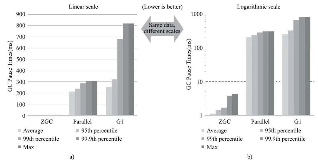 如何理解JVM  ZGC垃圾收集器