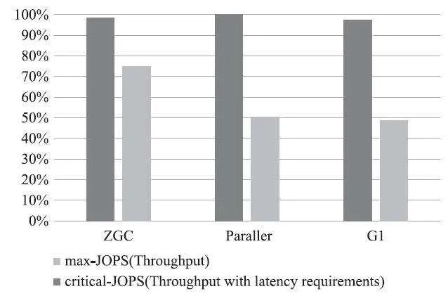 如何理解JVM  ZGC垃圾收集器