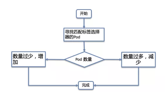 Kubernetes 中怎么实现应用高可用