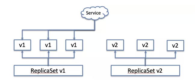 Kubernetes 中怎么實(shí)現(xiàn)應(yīng)用高可用