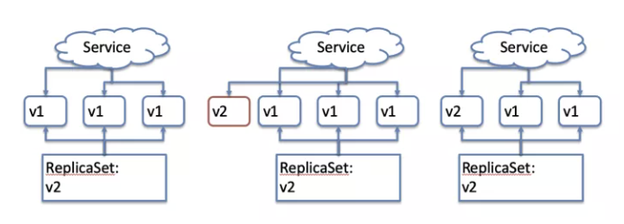 Kubernetes 中怎么實(shí)現(xiàn)應(yīng)用高可用