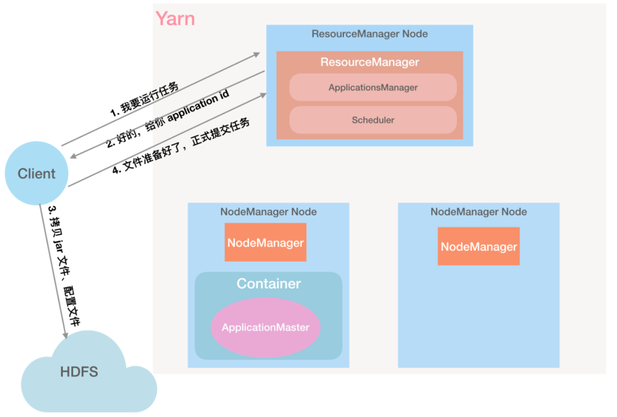 如何理解Yarn的工作机制