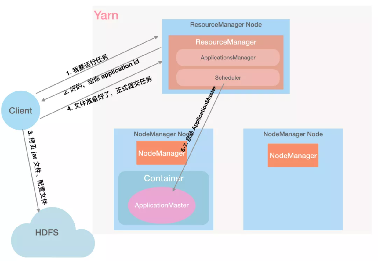 如何理解Yarn的工作机制