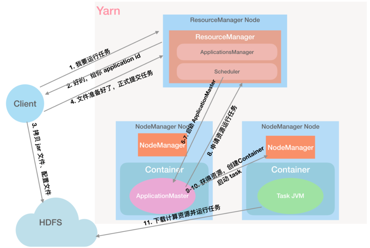 如何理解Yarn的工作机制