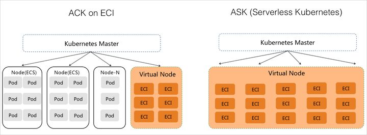 自建Kubernetes 集群是如何使用弹性容器