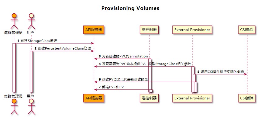 怎样解析容器存储接口CSI