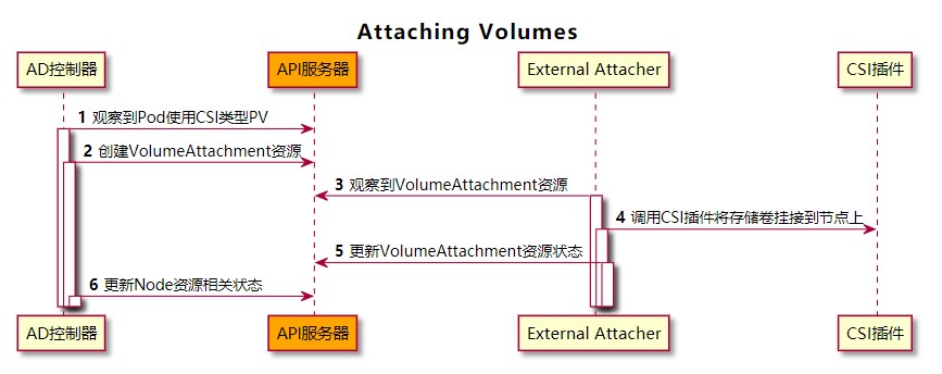 怎样解析容器存储接口CSI