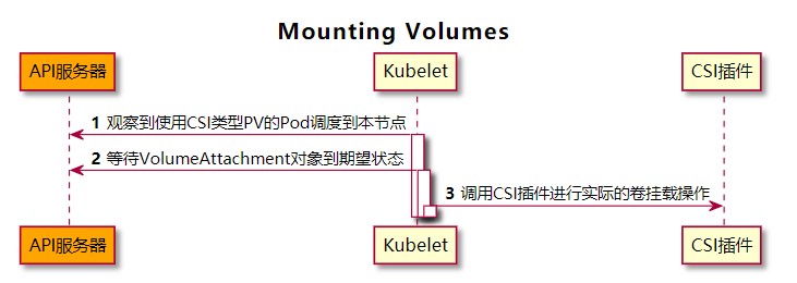 怎样解析容器存储接口CSI