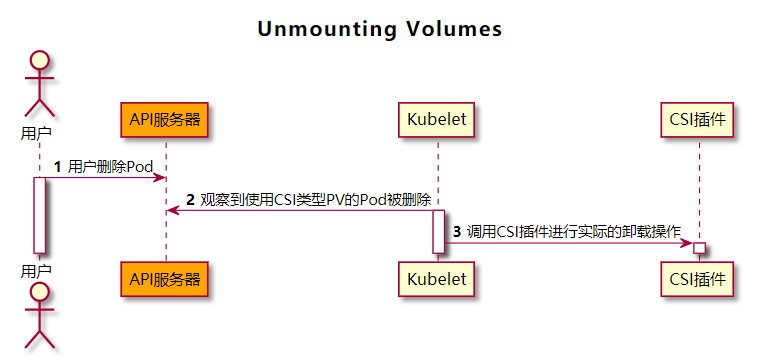 怎样解析容器存储接口CSI