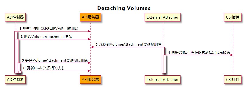 怎样解析容器存储接口CSI