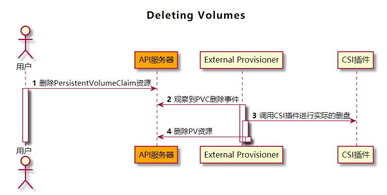 怎样解析容器存储接口CSI