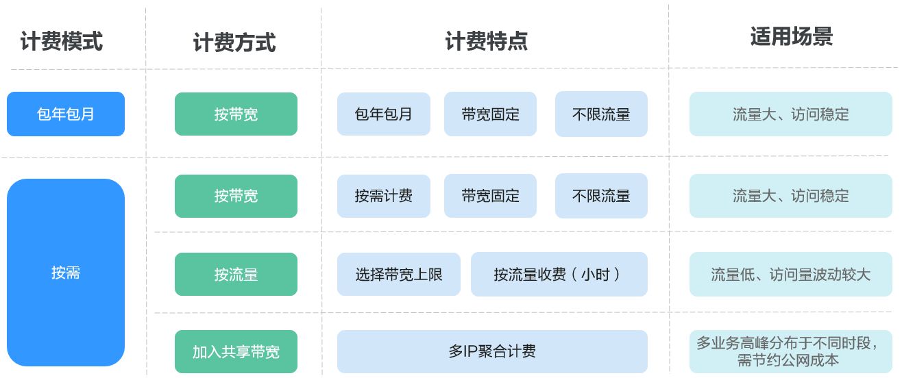 EIP带宽计费规则是怎样的