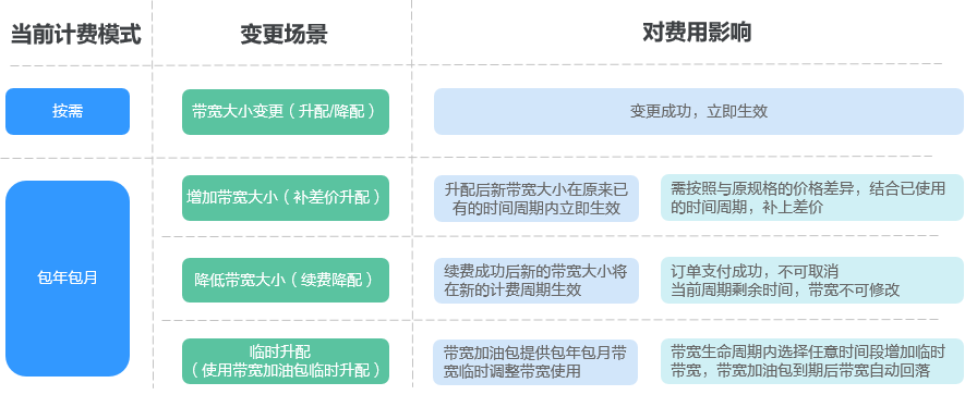 EIP带宽计费规则是怎样的