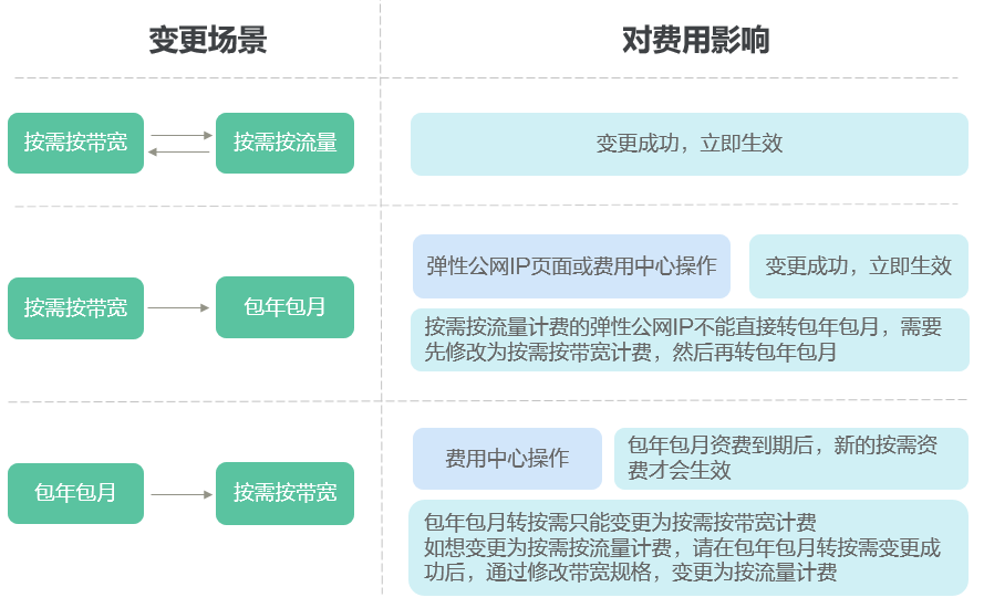 EIP带宽计费规则是怎样的