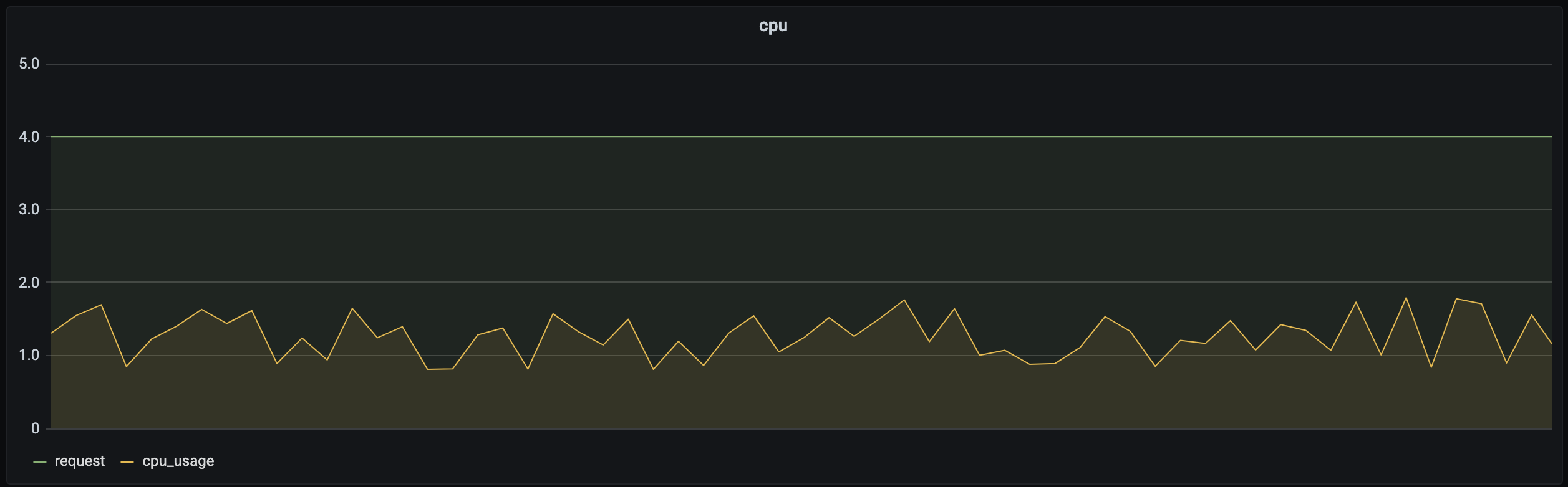 kubernetes如何提升资源利用率