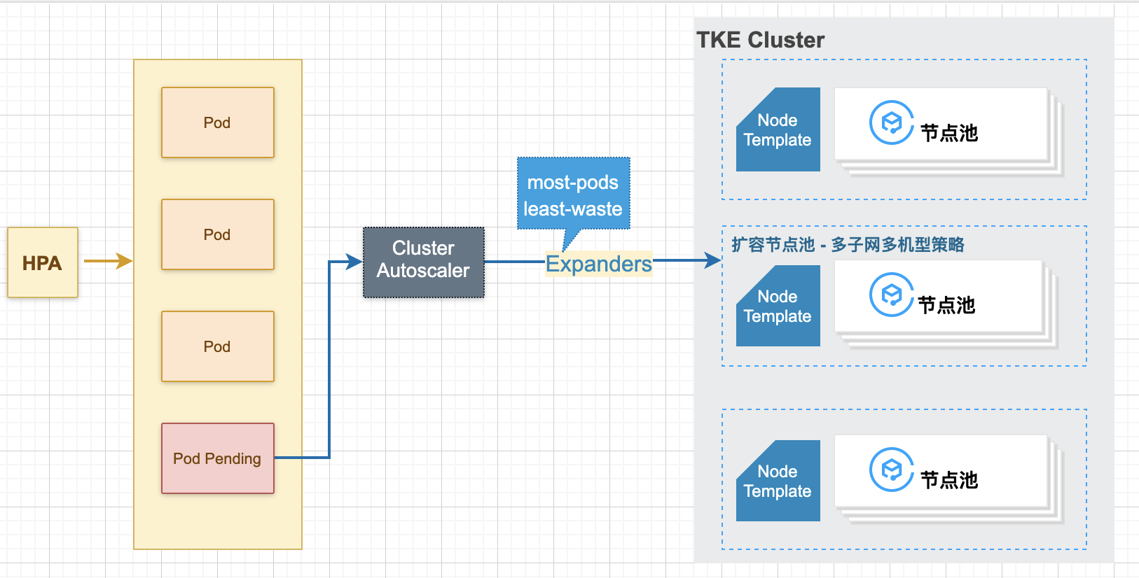 kubernetes如何提升資源利用率