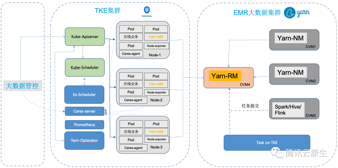 kubernetes如何提升資源利用率