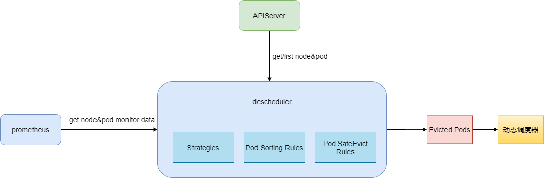 kubernetes如何提升資源利用率