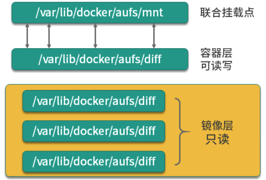 AUFS工作原理是什么