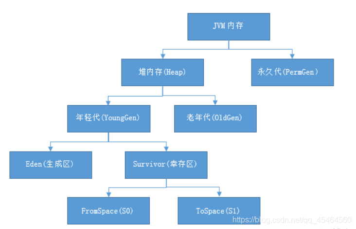 怎么进行JVM原理入门