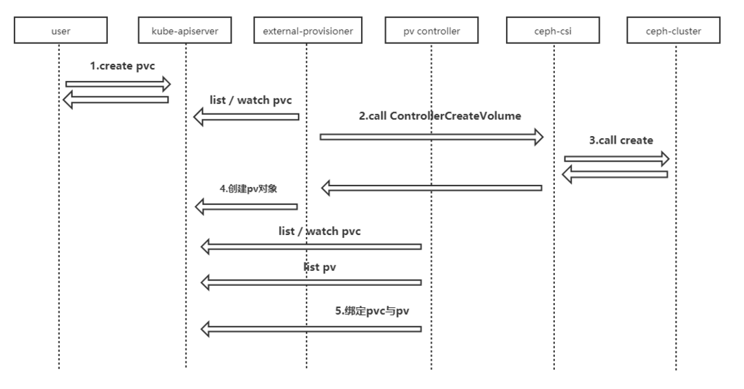 k8s通过ceph-csi接入存储的实例分析