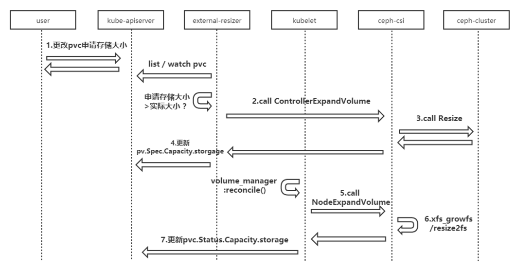 k8s通过ceph-csi接入存储的实例分析