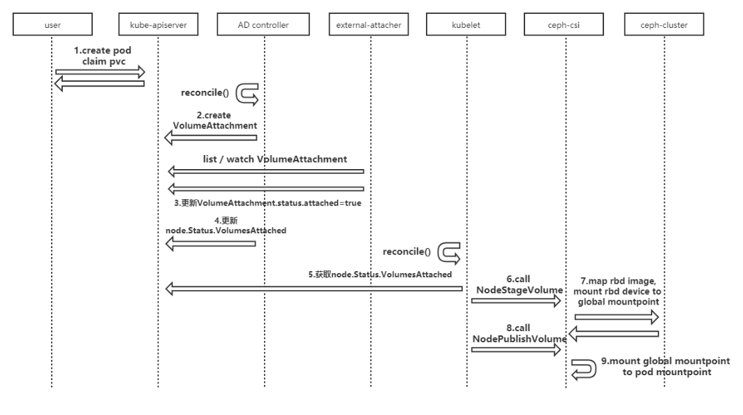 k8s通过ceph-csi接入存储的实例分析