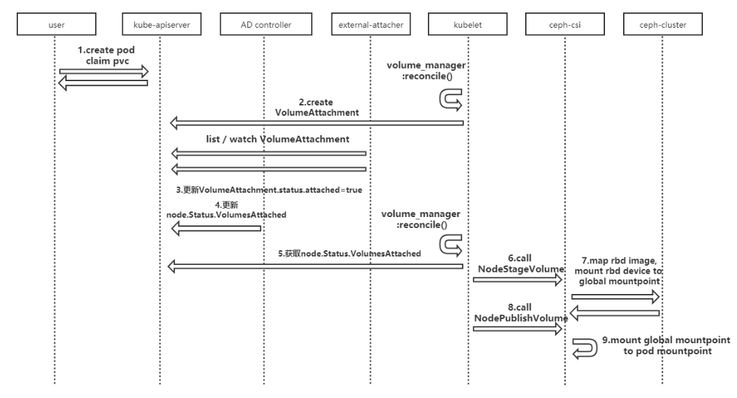 k8s通过ceph-csi接入存储的实例分析