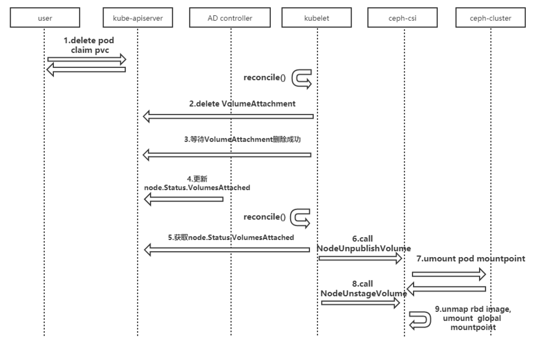 k8s通过ceph-csi接入存储的实例分析