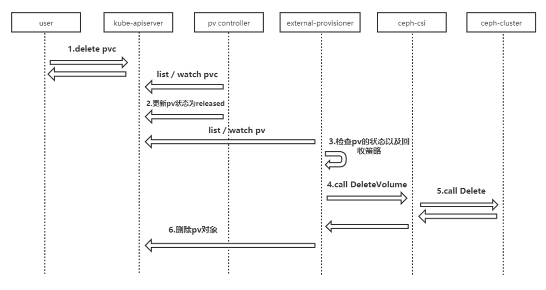 k8s通过ceph-csi接入存储的实例分析