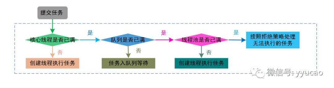 如何分析線程池的工作原理與源碼