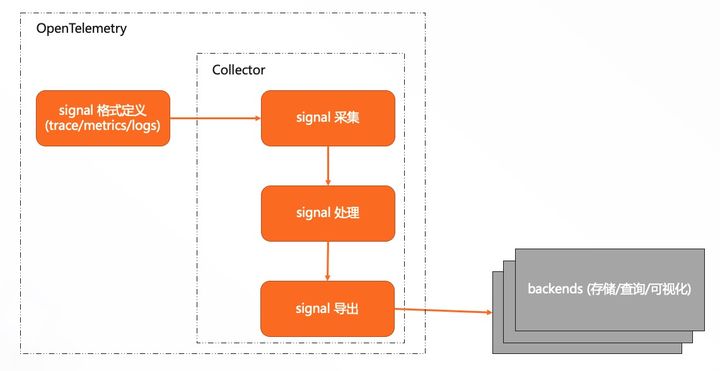 OpenTelemetry是什么意思