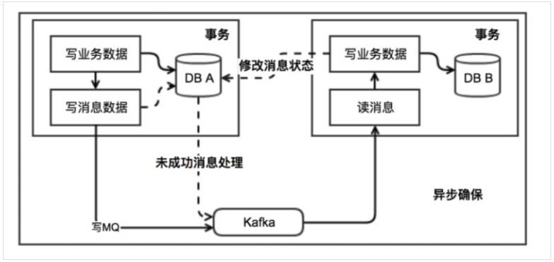 分布式事務的四種解決方案分別是什么