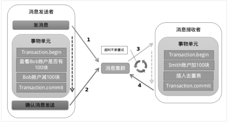 分布式事务的四种解决方案分别是什么