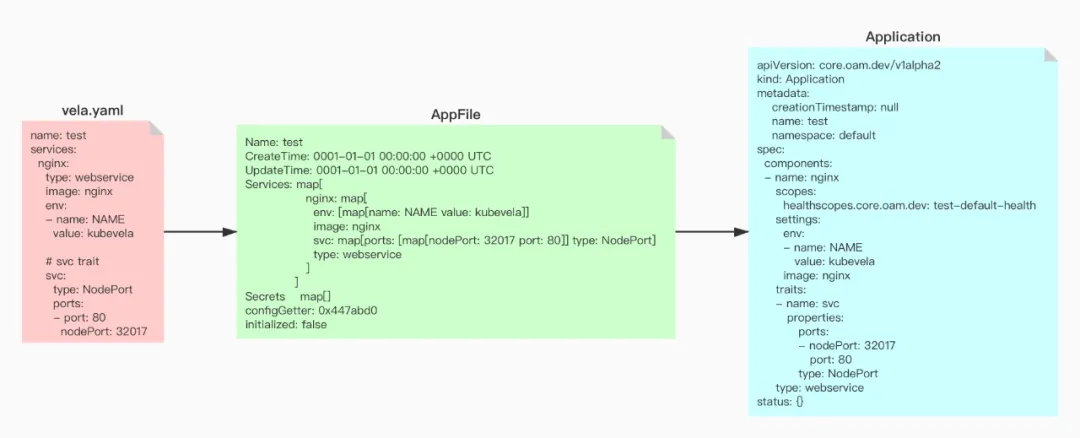 KubeVela是如何将appfile转换为K8s特定资源对象的