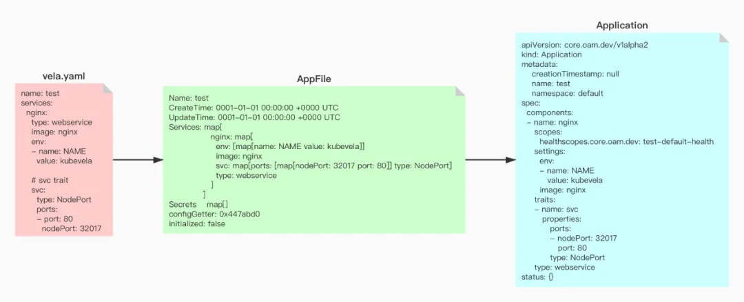 KubeVela是如何將appfile轉換為K8s特定資源對象的