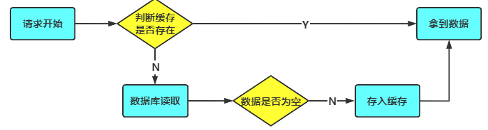 数据库跟缓存的双写一致性怎么理解