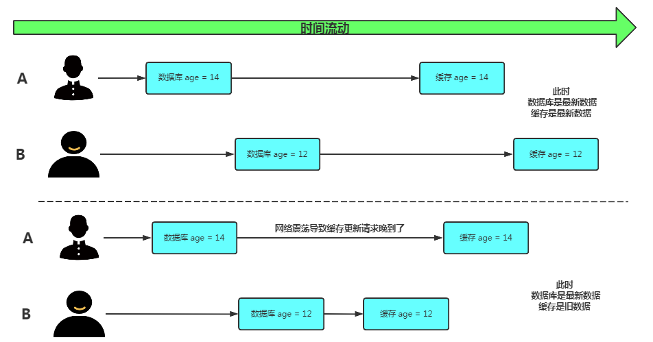 数据库跟缓存的双写一致性怎么理解