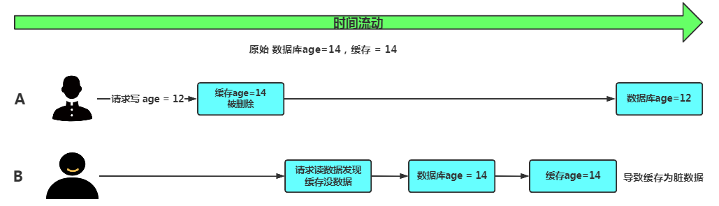 数据库跟缓存的双写一致性怎么理解