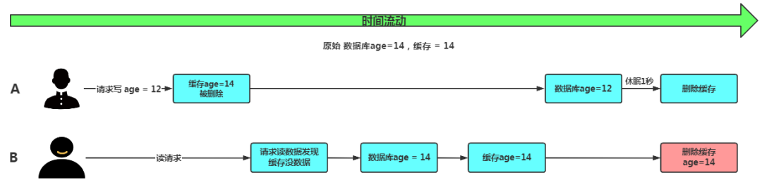 数据库跟缓存的双写一致性怎么理解