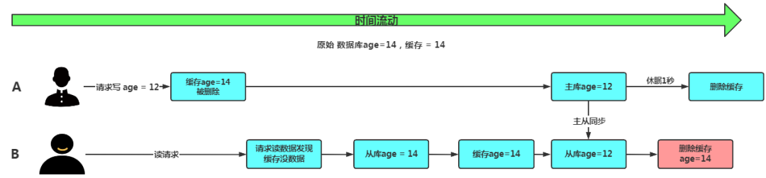 数据库跟缓存的双写一致性怎么理解