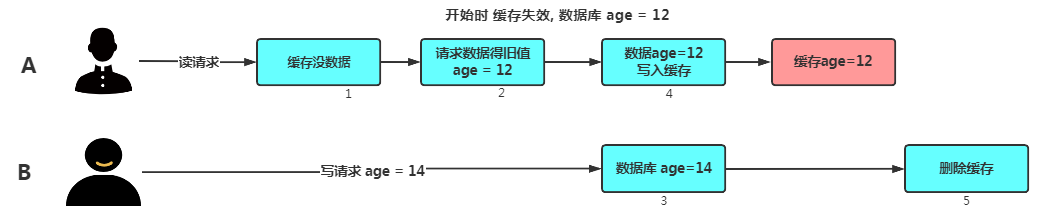 数据库跟缓存的双写一致性怎么理解