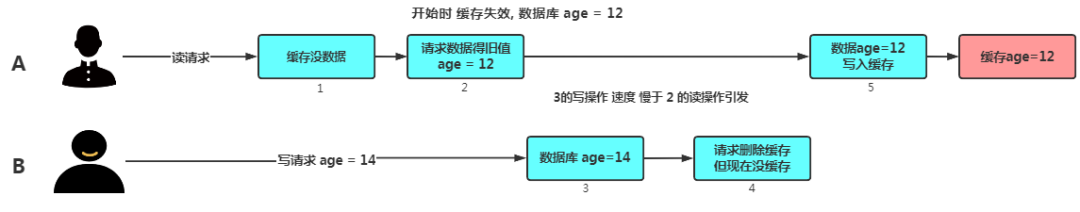 数据库跟缓存的双写一致性怎么理解