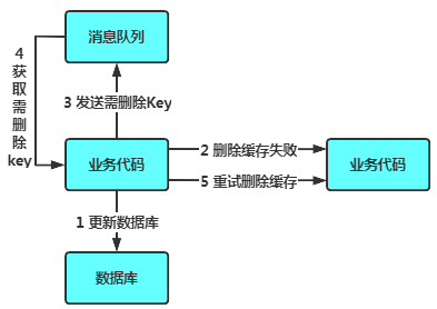 數(shù)據(jù)庫(kù)跟緩存的雙寫一致性怎么理解